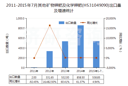 2011-2015年7月其他礦物鉀肥及化學(xué)鉀肥(HS31049090)出口量及增速統(tǒng)計(jì)
